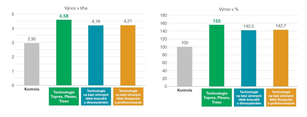 Syngenta - Porovnání technologií v ozimé řepce